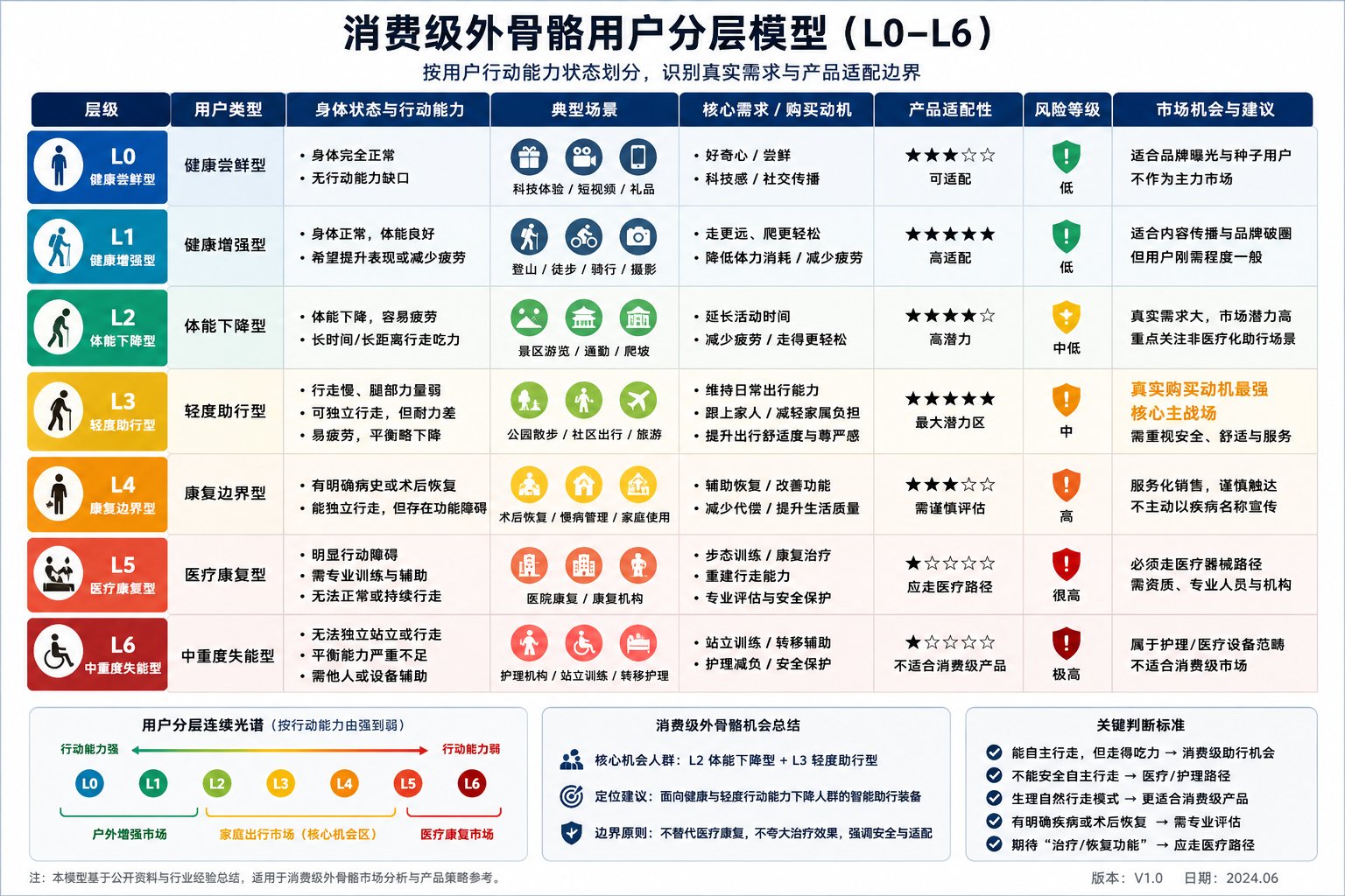消费级外骨骼用户分层模型 L0-L6